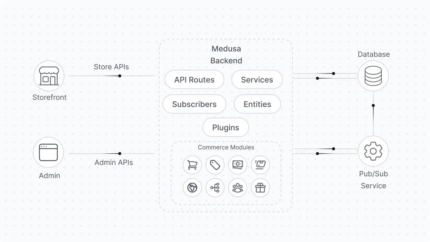 Managed Medusa.js Hosting | Snel, Veilig en Schaalbaar - Geoptimaliseerd voor Medusa